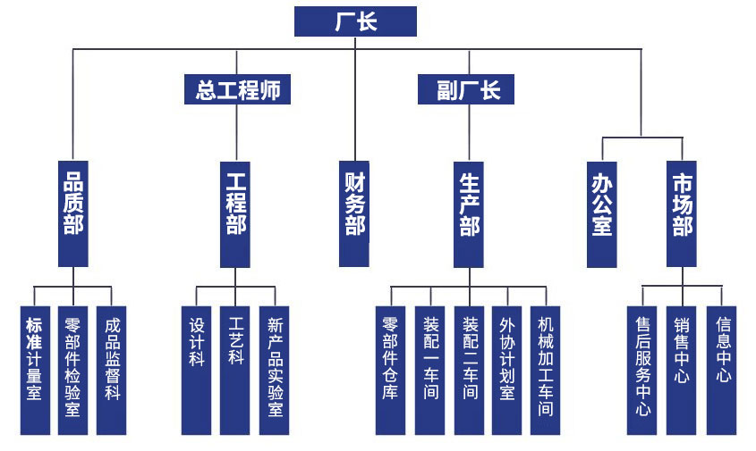 組織結(jié)構(gòu)：廠長，總工程師、副廠長，品質(zhì)部、工程部、財務(wù)部、生產(chǎn)部、辦公室、市場部，標(biāo)準(zhǔn)計量室、零部件檢驗室、成品監(jiān)督科，設(shè)計科、工藝科、新產(chǎn)品實驗室，零部件倉庫、裝配一車間、外協(xié)計劃室、機械加工車間，售后服務(wù)中心、銷售中心、信息中心